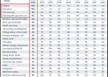 Monmouth Poll Compiles Top 22 Priorities of American People, Ukraine v Russia and J6 Committee Outcome Does Not Appear on List