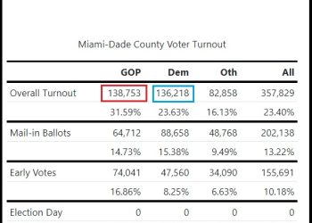 Republican Voters Take Lead in Critical Miami-Dade Early Vote, Current Trend Looks Ominous for Democrats in Florida