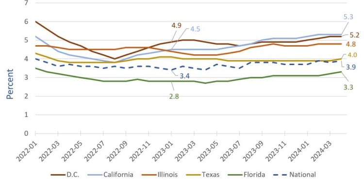 20% Of California Lives In Poverty; What's Going On?