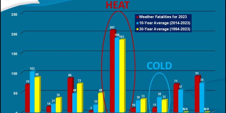 Why Do They Lie About Extreme Temperature Deaths?