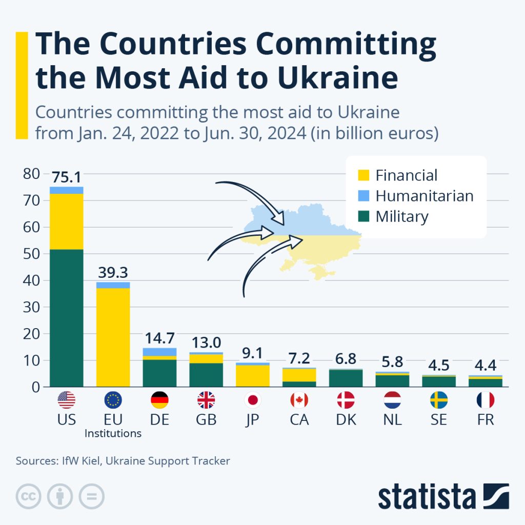 These Are The Countries Committing The Most Aid To Ukraine