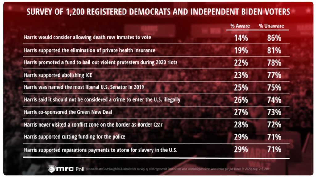 What Harris’ Voters Don’t Know About Her Could Hurt America