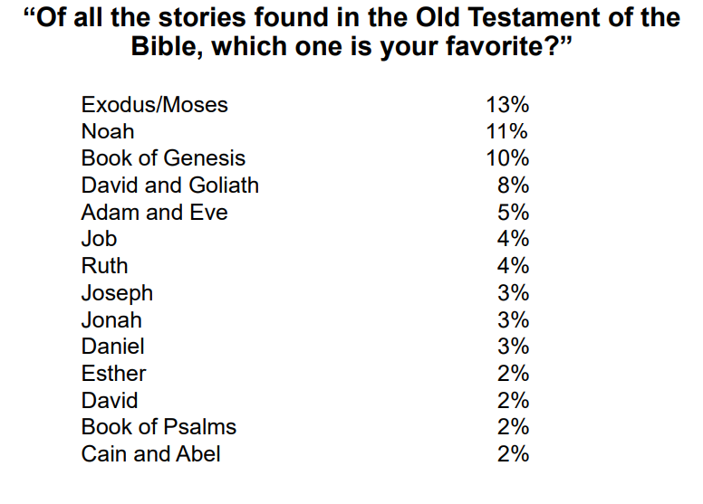 New Survey Says 61% of Christians Think The Story of Romulus and Remus is in the Bible?