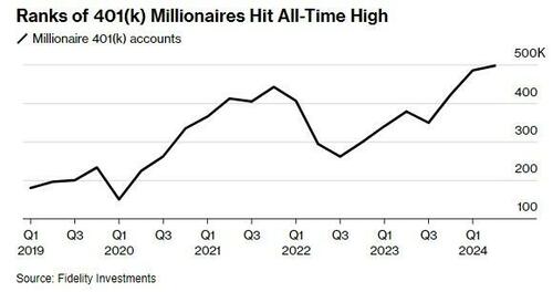 Led By Gen X, 401(k) Millionaires At Fidelity Hit A New All Time High