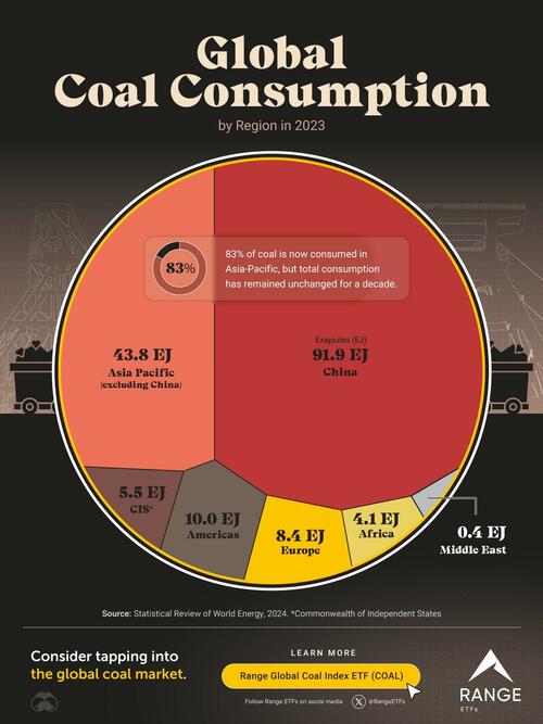 China Dominates Global Coal Consumption