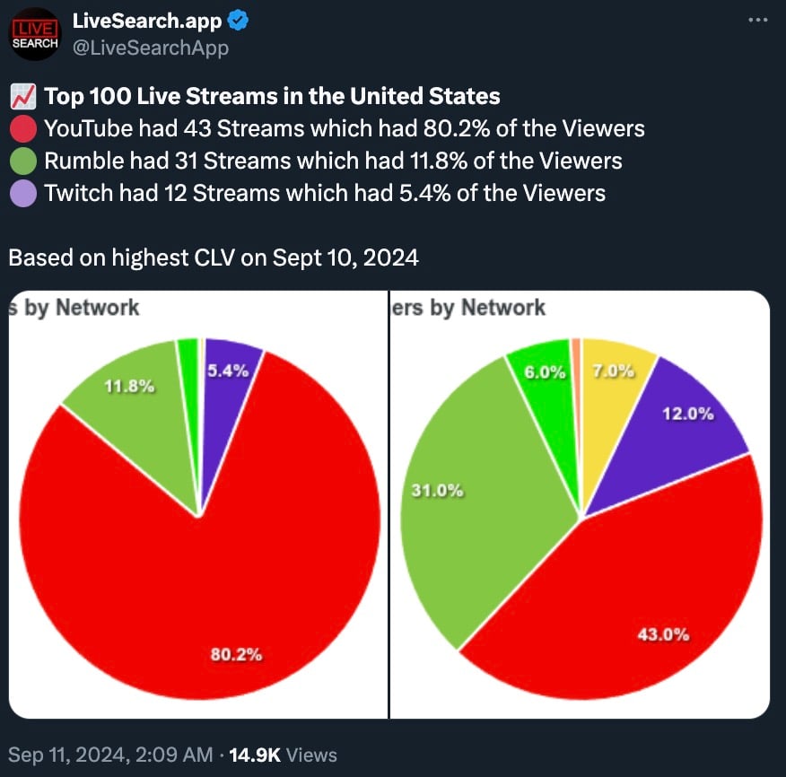 Rumble Dominates Debate Night as Alternative Media Streaming Surges