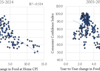 Food Price Controls are a Losing Issue
