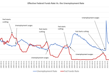 An Economy So Strong It Requires Crisis-Level Fed Action
