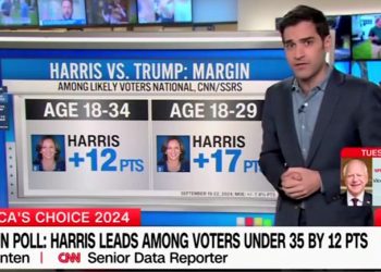 CNN’s Harry Enten Warns That While Young Voters Are More Likely to Support Commiela Harris, They’re Less Likely to Actually Vote