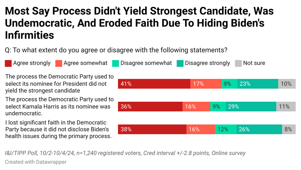 Even Dem Voters Show Signs Of ‘Buyer’s Remorse’ Over Party’s Unprecedented Electoral Moves: I&I/TIPP Poll