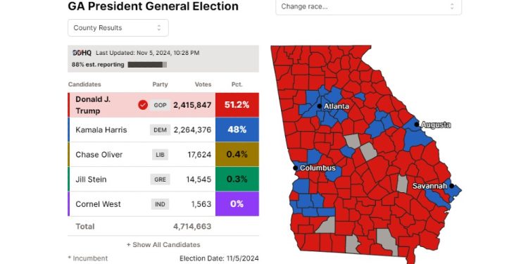 MAGA WIN! Decision Desk HQ Calls Battleground State Georgia