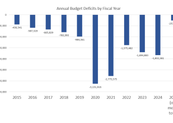 We’re Already on Track for a $2 Trillion Deficit this Year