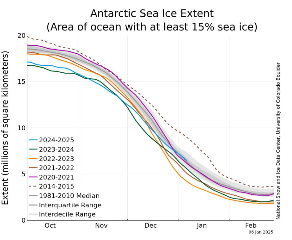 Massive Recovery in Antarctica Sea Ice Unreported by Net Zero-Obsessed Mainstream Media