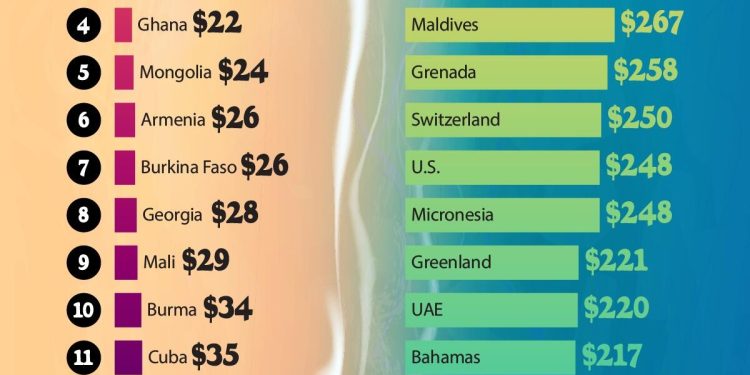 These Are The Cheapest And Most Expensive Countries To Visit In 2025