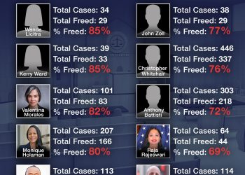 Woke NYC judges are cutting ‘dangerous’ perps loose at an alarming rate