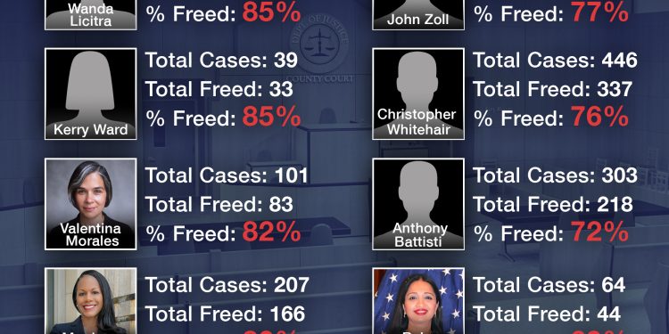 Woke NYC judges are cutting ‘dangerous’ perps loose at an alarming rate