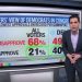 “How Low Can You Go?”: CNN’s Harry Enten Unpacks Democrats’ “Horrible” Ratings